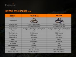 Nabíjecí LED čelovka Fenix HP25R V2.0