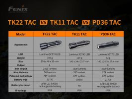 Taktická nabíjecí svítilna Fenix TK22 TAC